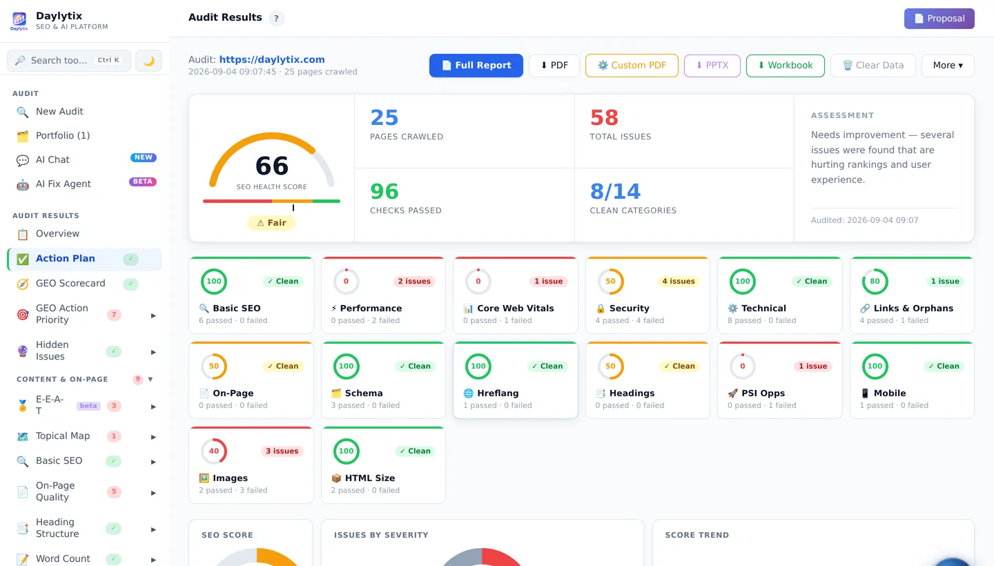 The Daylytix Action Plan, ordering findings by impact and effort