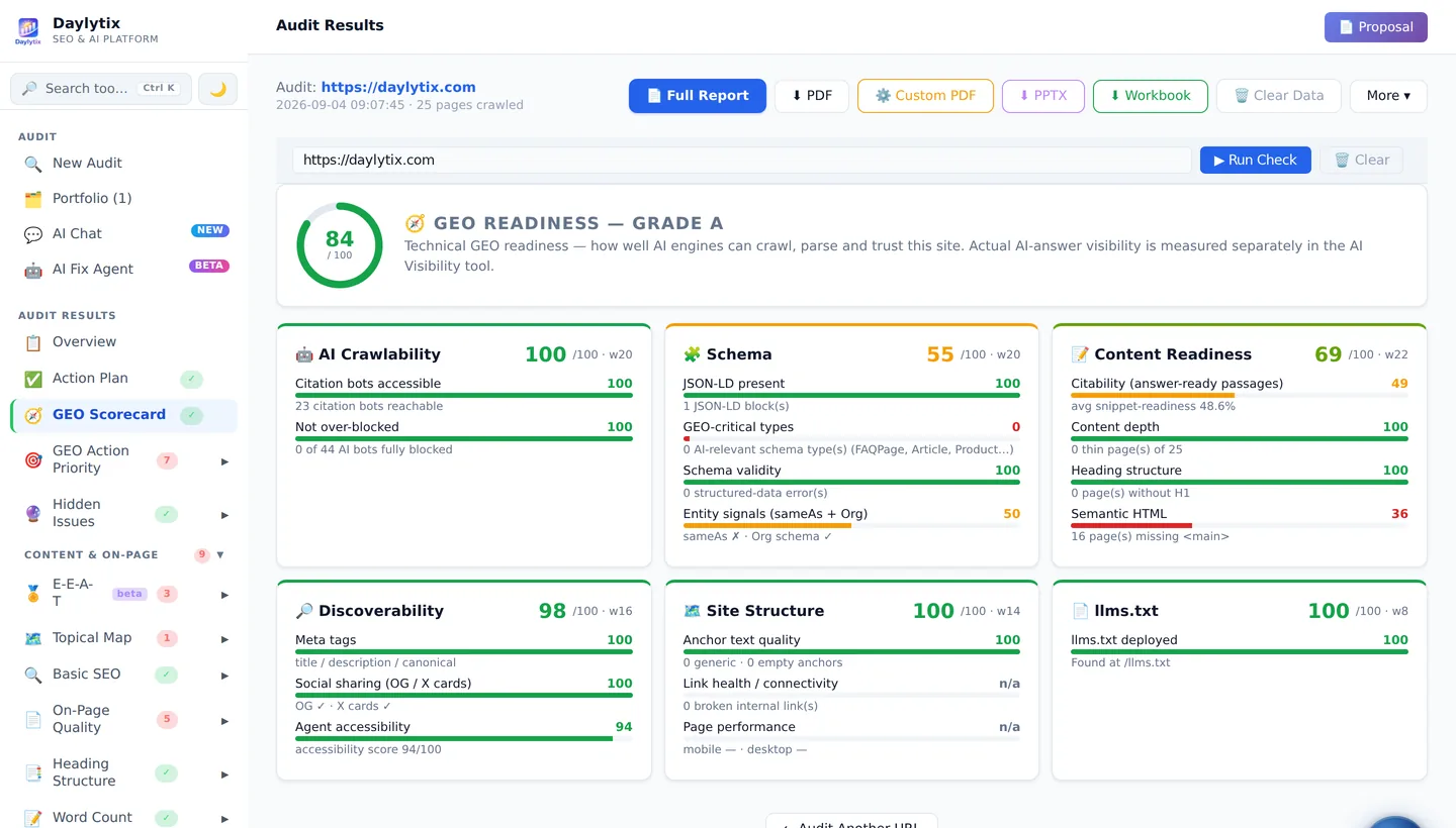 The Daylytix GEO Scorecard measuring readiness for AI search