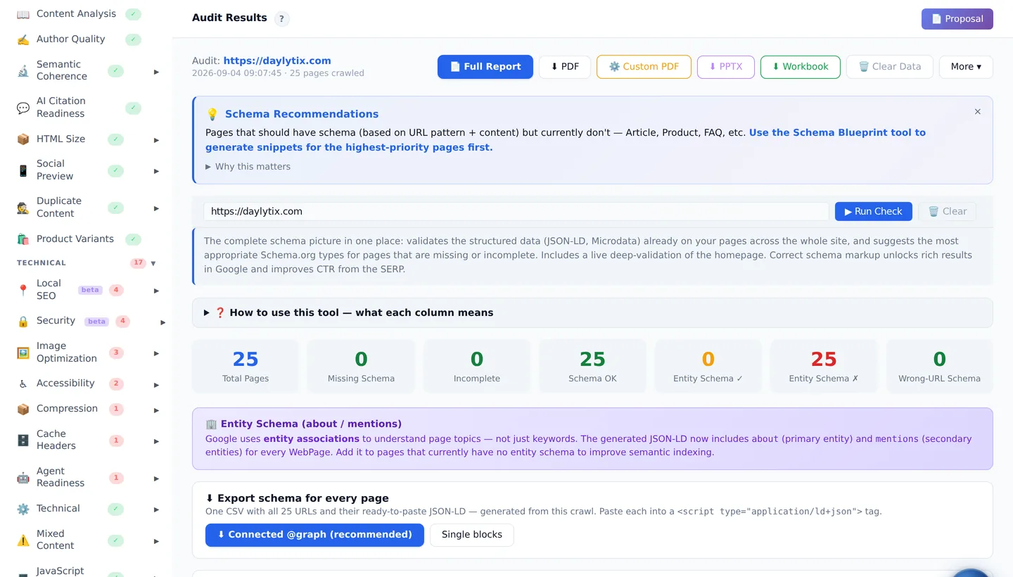 Daylytix Schema Markup section validating structured data and recommending types per page