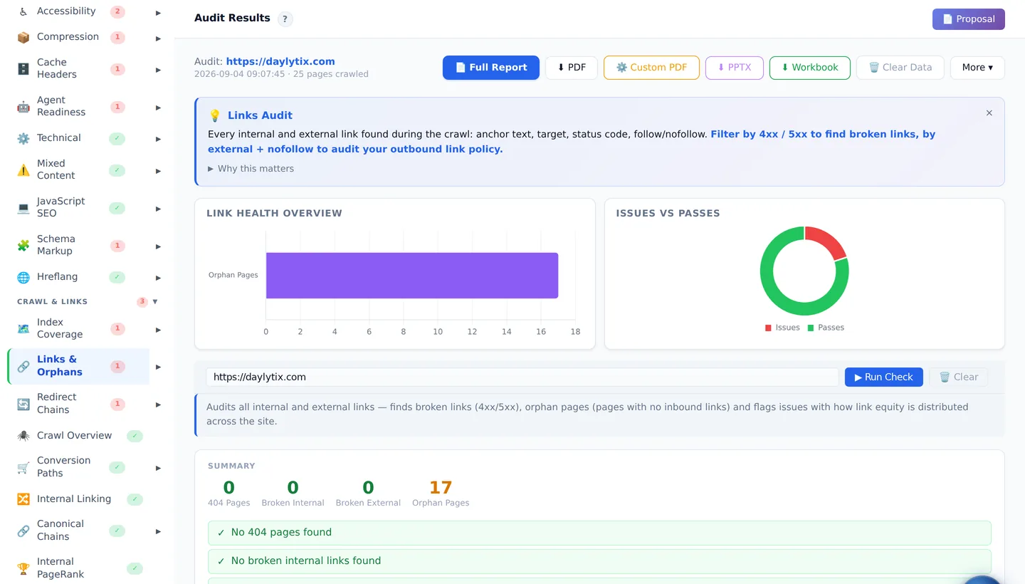 Daylytix Links and Orphans section listing broken links and unlinked pages