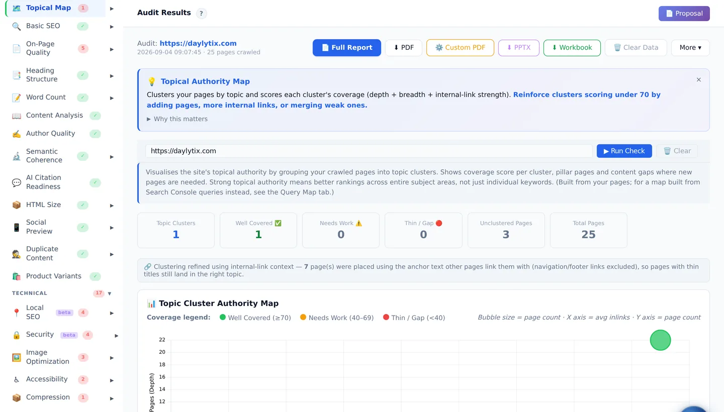 Daylytix Topical Map showing keyword clusters and coverage gaps