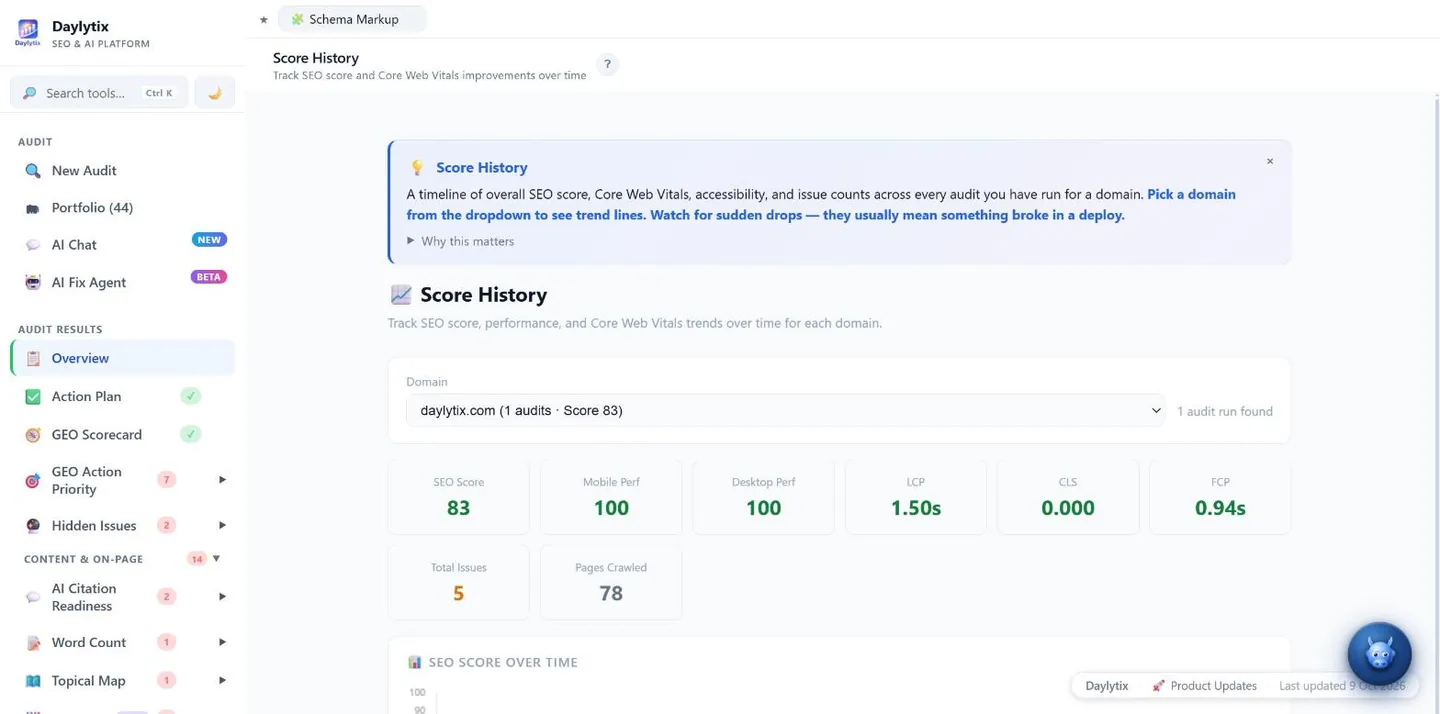 Daylytix Score History for daylytix.com: SEO score 83, mobile and desktop performance 100, LCP 1.5 s, CLS 0
