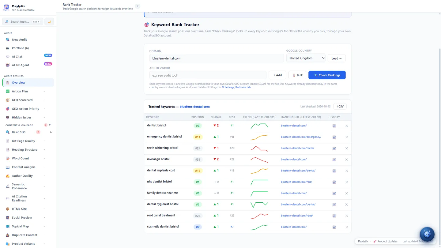 Daylytix Rank Tracker: tracked keywords with their Google position, change, best position, trend line and ranking URL