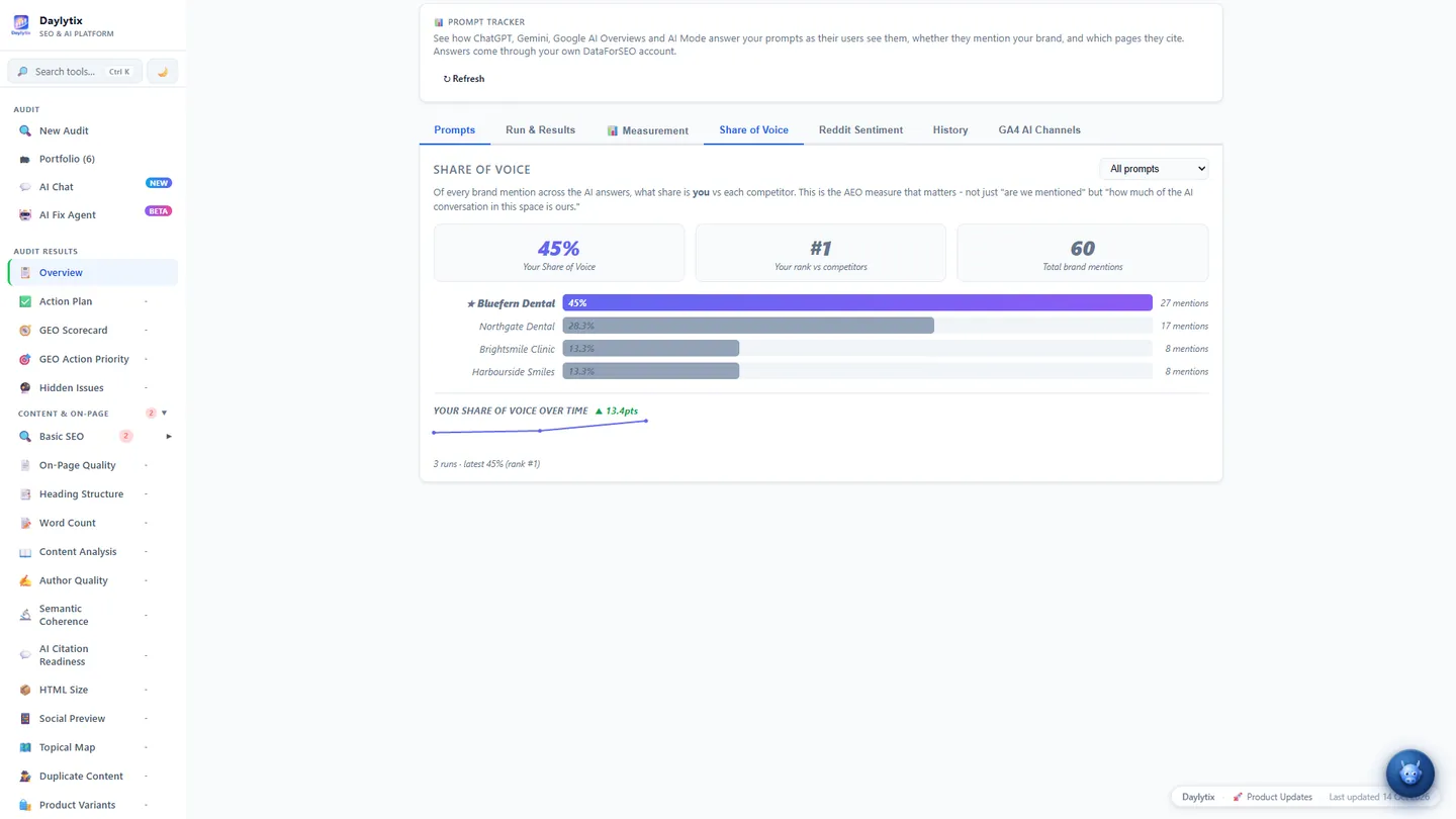 Daylytix Prompt Tracker share of voice: the brand's share of mentions in AI answers against competitors, and its trend over runs