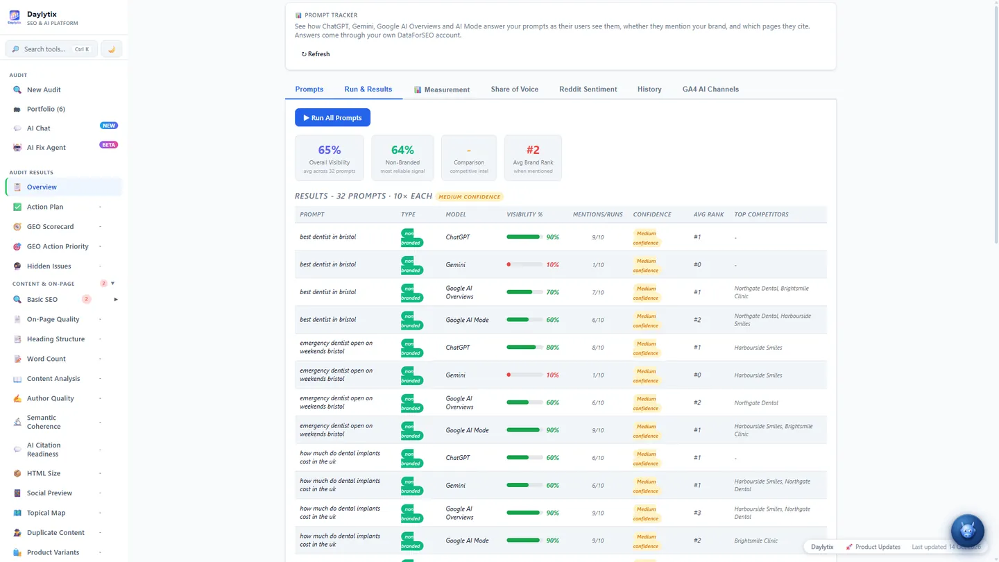 Daylytix Prompt Tracker results: each prompt's visibility in ChatGPT, Gemini, Google AI Overviews and AI Mode, with mentions per run, confidence, average rank and competitors